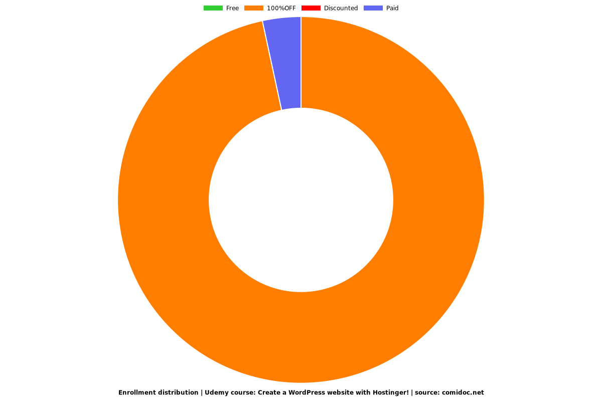 Create a WordPress website with Hostinger! - Distribution chart