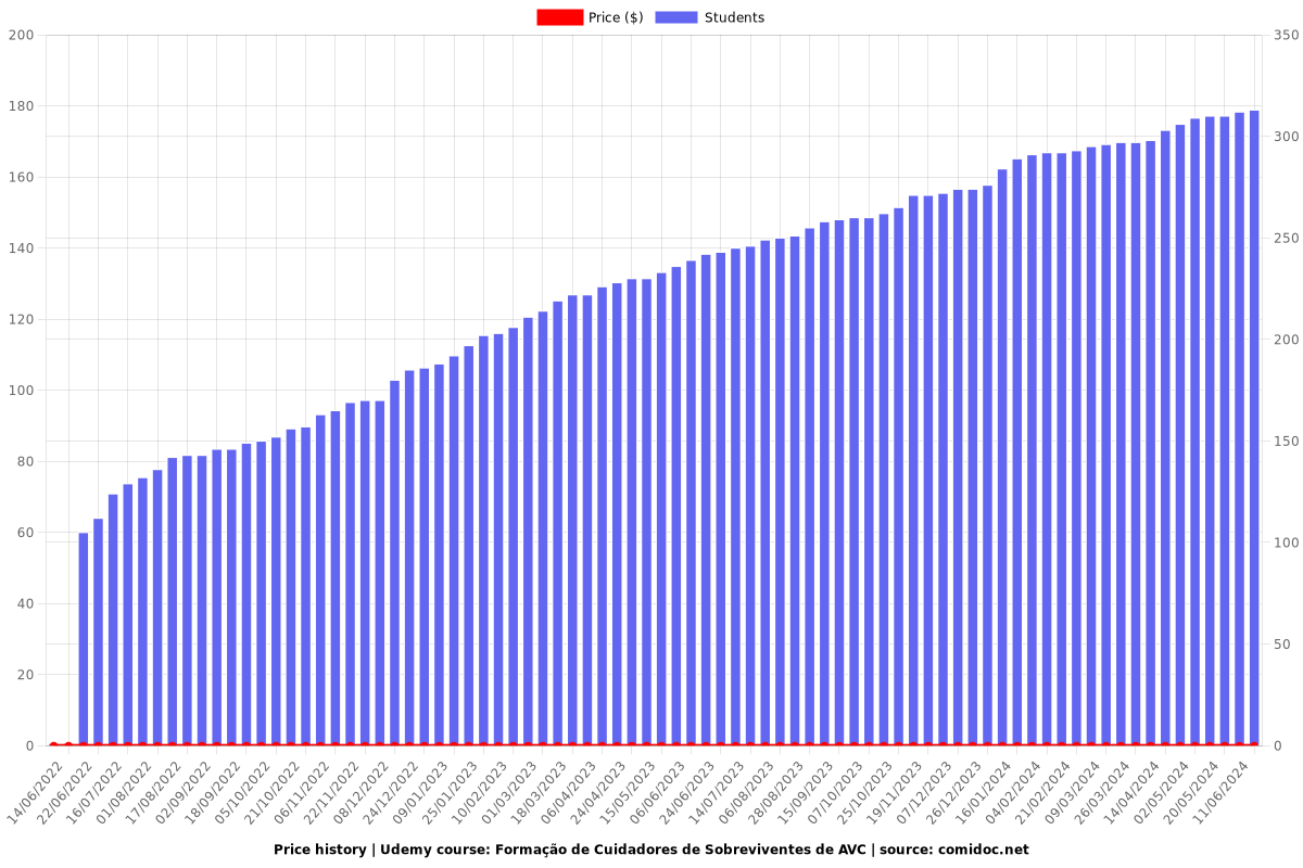 Formação de Cuidadores de Sobreviventes de AVC - Price chart