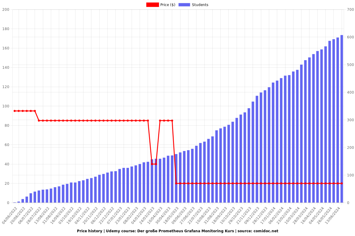 Der große Prometheus Grafana Monitoring Kurs - Price chart