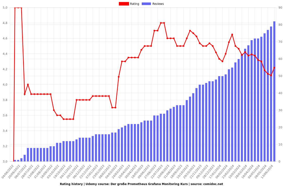 Der große Prometheus Grafana Monitoring Kurs - Ratings chart