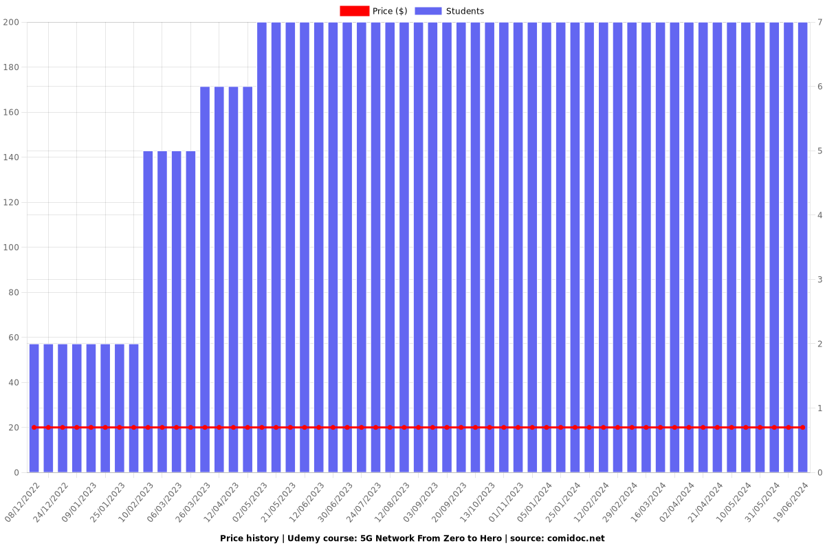 5G Network From Zero to Hero "for English spakers" - Price chart