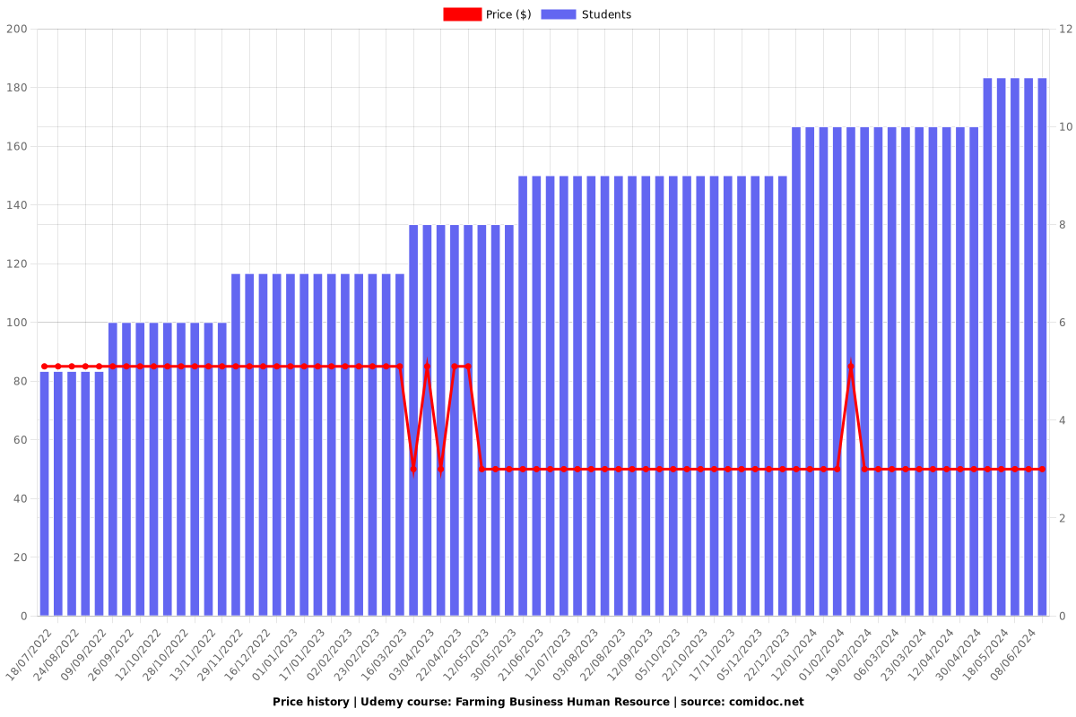 Farming Business Human Resource - Price chart