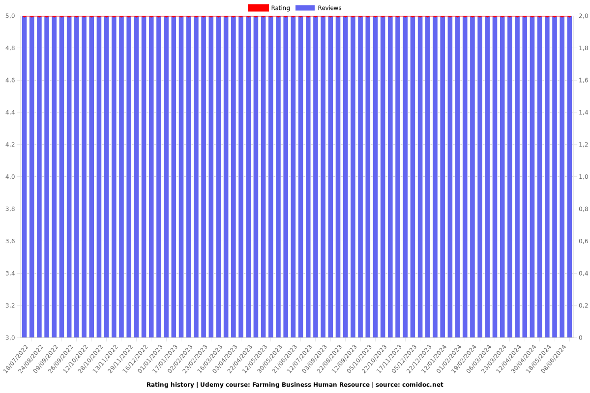 Farming Business Human Resource - Ratings chart