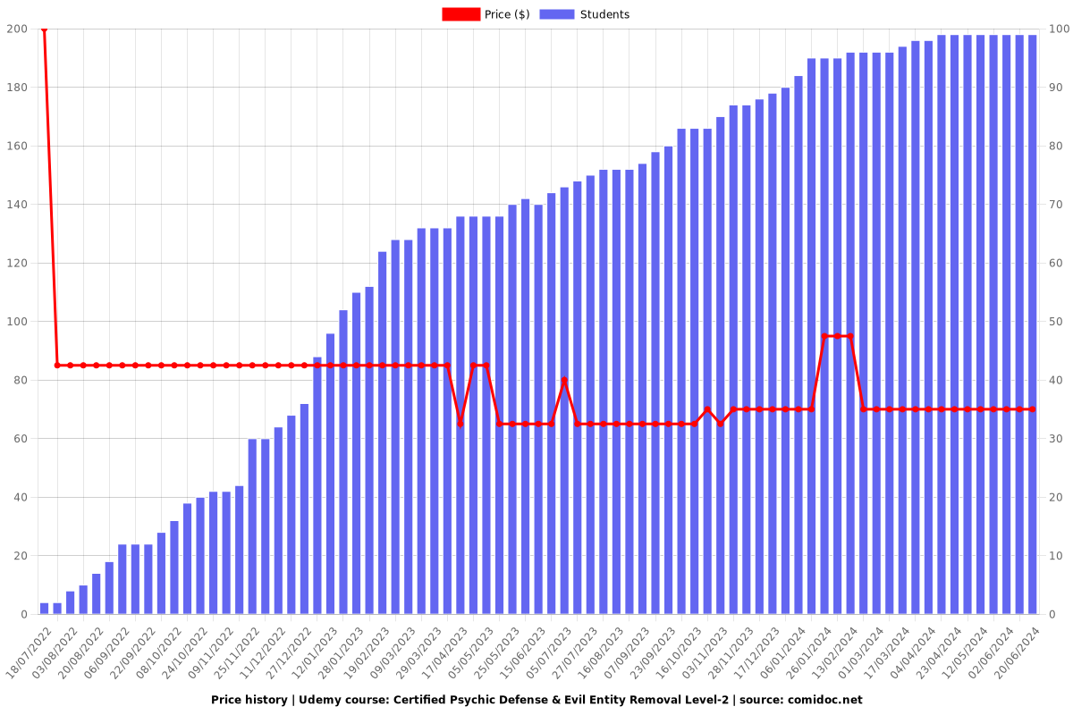 Certified Psychic Defense & Evil Entity Removal Level-2 - Price chart