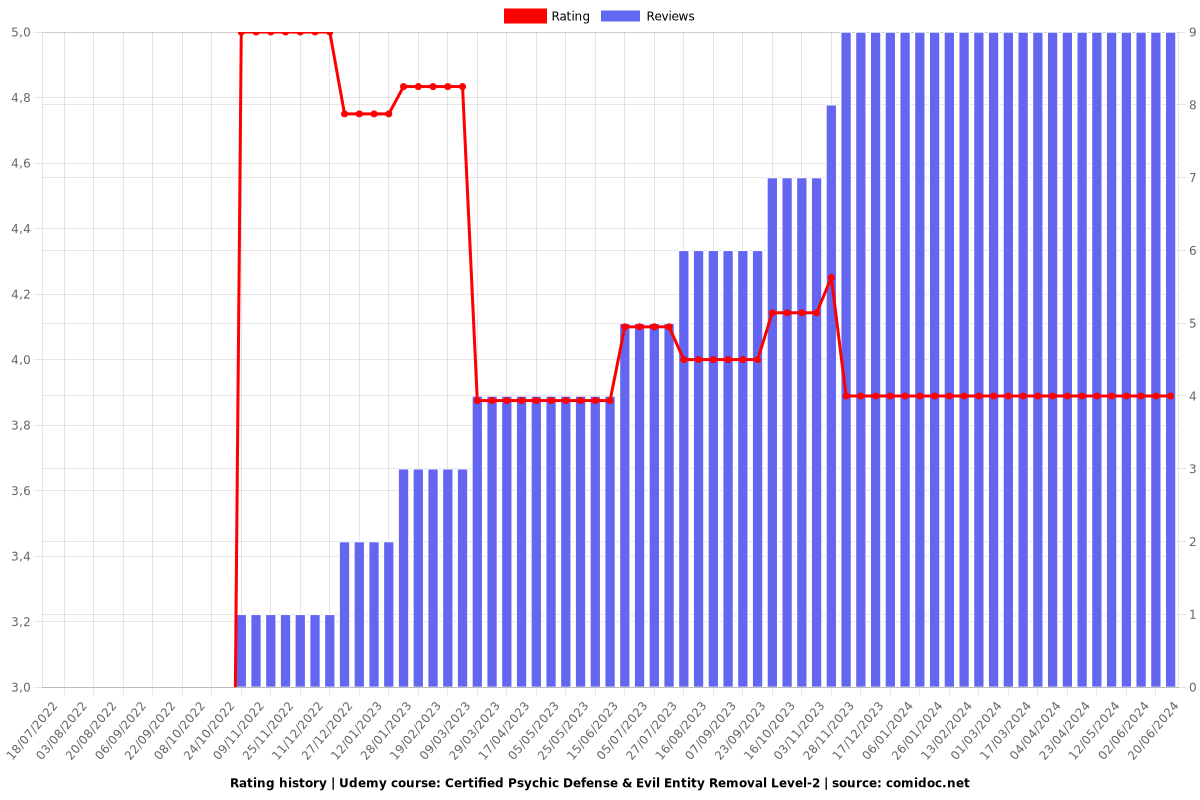 Certified Psychic Defense & Evil Entity Removal Level-2 - Ratings chart