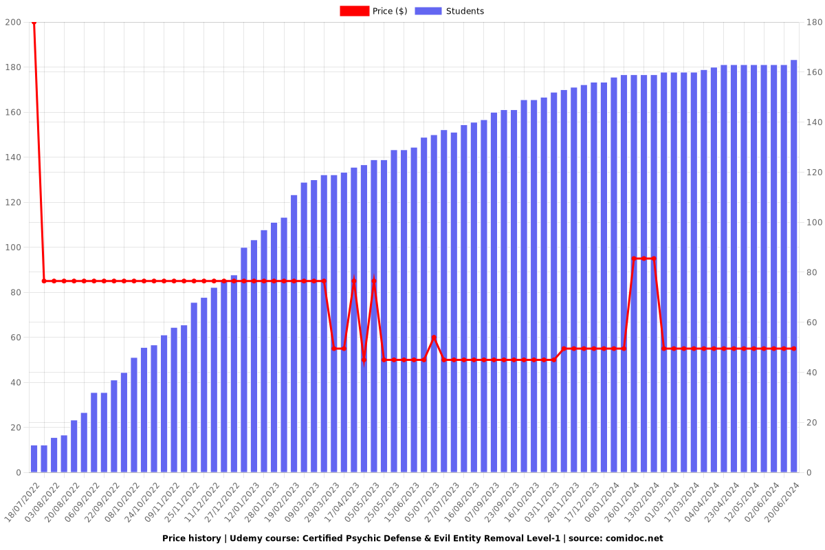 Certified Psychic Defense & Evil Entity Removal Level-1 - Price chart