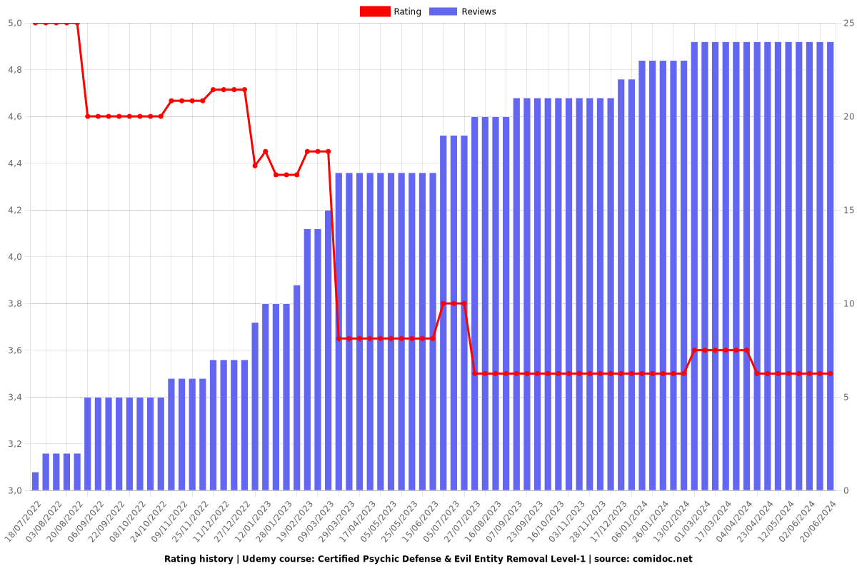 Certified Psychic Defense & Evil Entity Removal Level-1 - Ratings chart