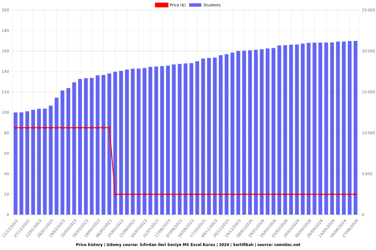 Sıfırdan ileri Seviye MS Excel Kursu | 2025 | Sertifikalı - Price chart