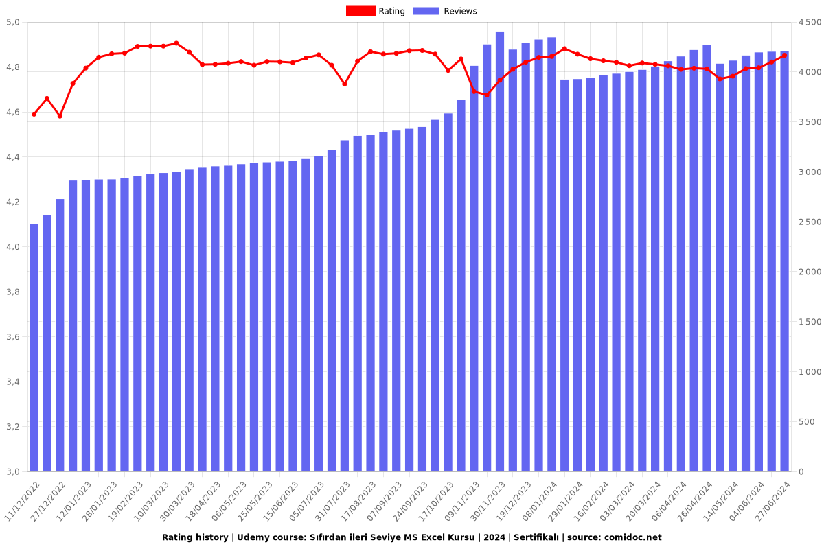 Sıfırdan ileri Seviye MS Excel Kursu | 2025 | Sertifikalı - Ratings chart