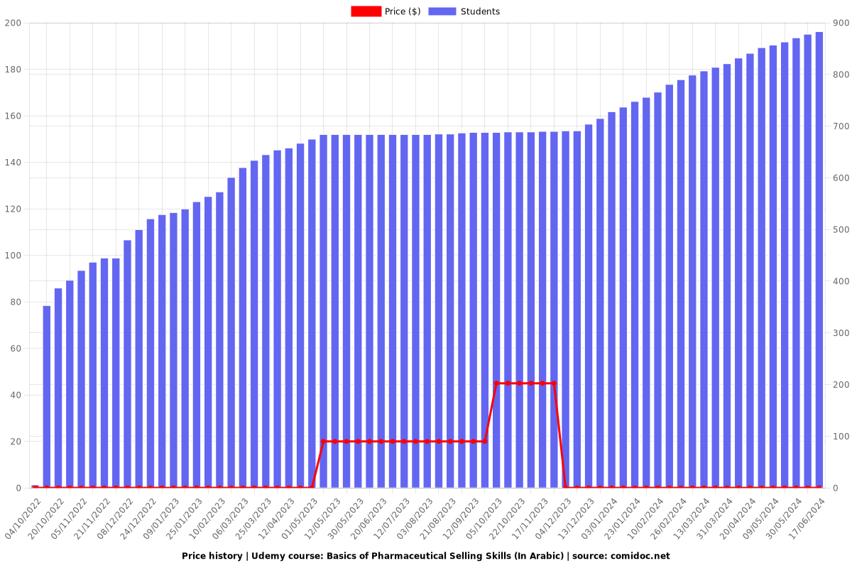 Basics of Pharmaceutical Selling Skills (In Arabic) - Price chart
