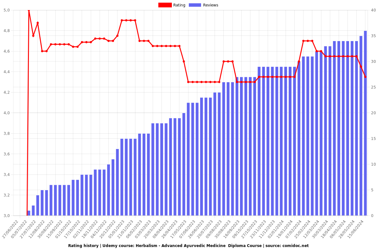 Herbalism - Advanced Ayurvedic Medicine  Diploma Course - Ratings chart