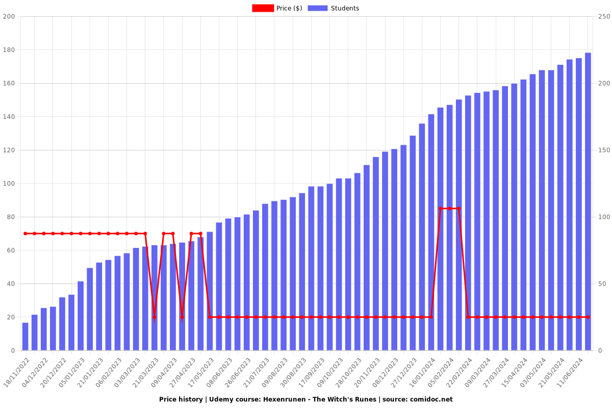 Hexenrunen - The Witch's Runes - Price chart