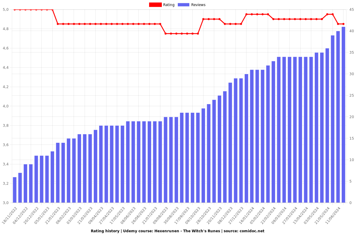 Hexenrunen - The Witch's Runes - Ratings chart