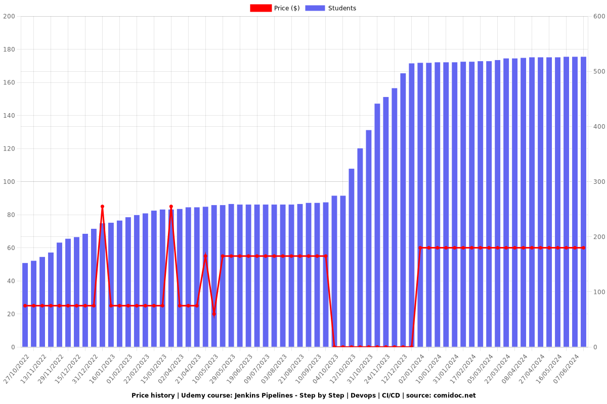 Jenkins Pipelines - Step by Step | Devops | CI/CD - Price chart