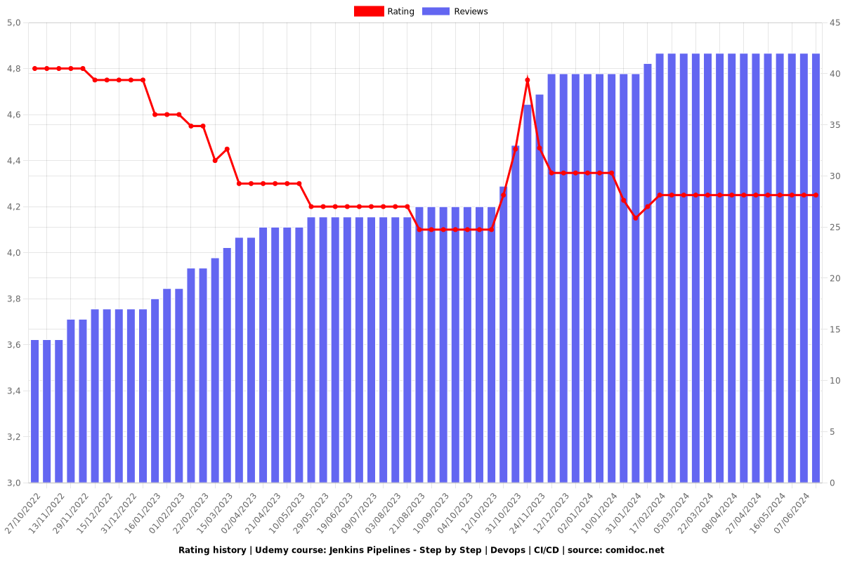 Jenkins Pipelines - Step by Step | Devops | CI/CD - Ratings chart