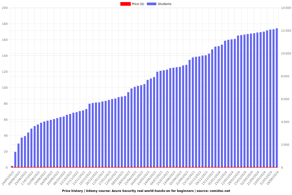 Azure Security real world-hands-on for beginners - Price chart