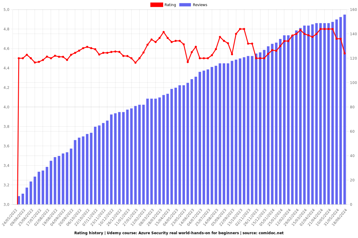 Azure Security real world-hands-on for beginners - Ratings chart