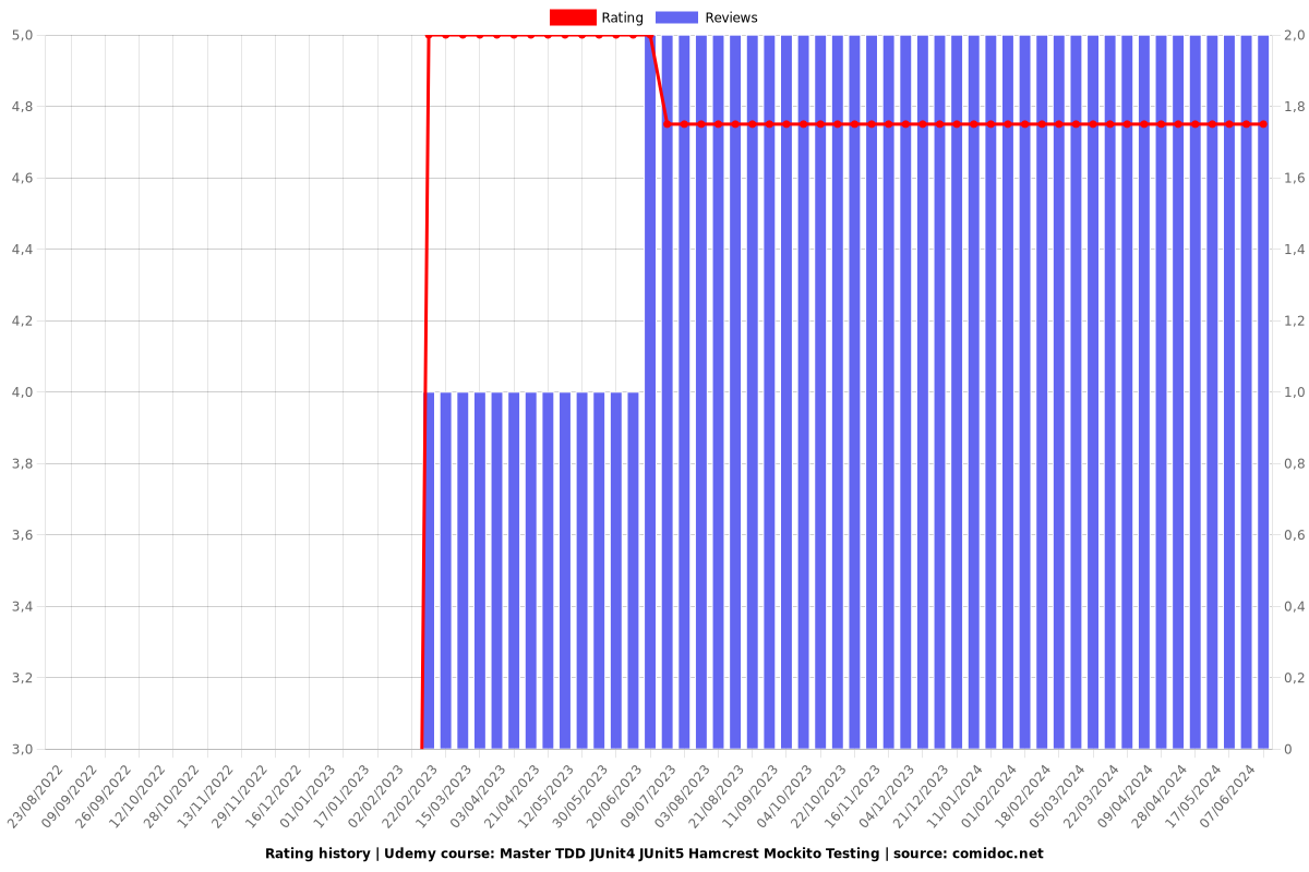 Master TDD JUnit4 JUnit5 Hamcrest Mockito Testing - Ratings chart