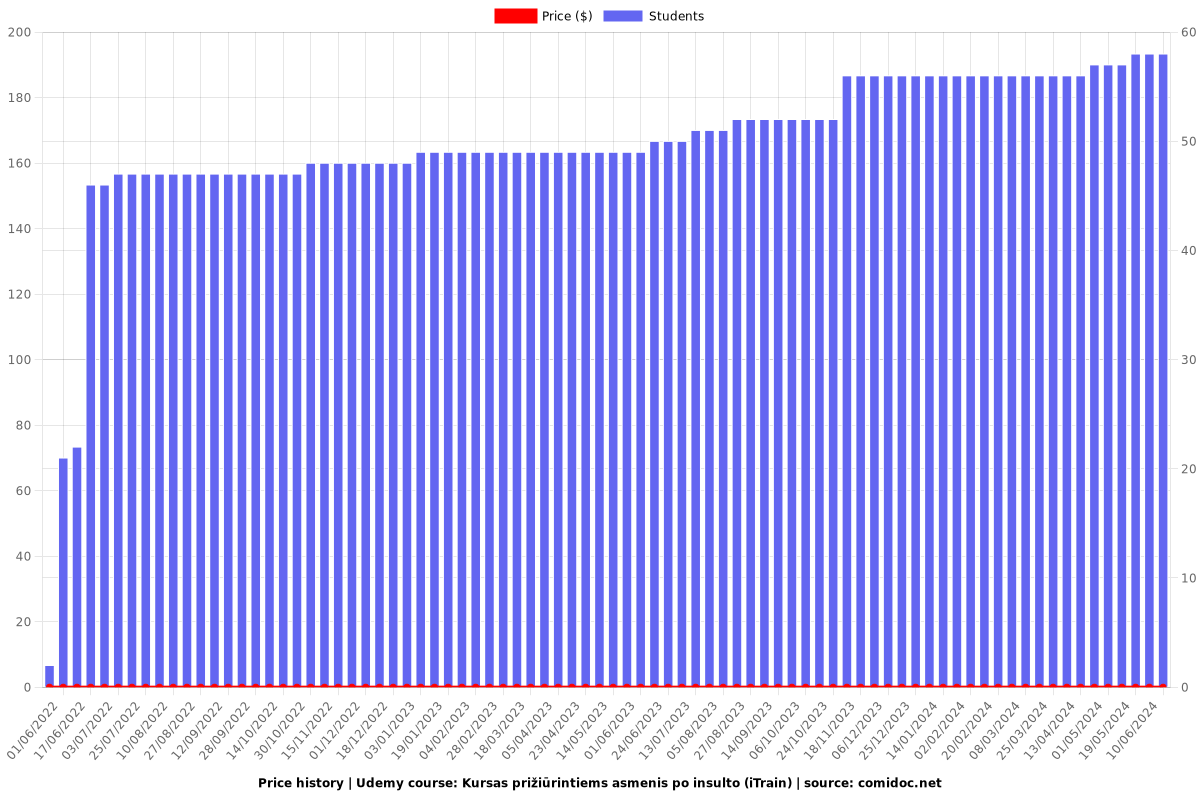 Kursas prižiūrintiems asmenis po insulto (iTrain) - Price chart