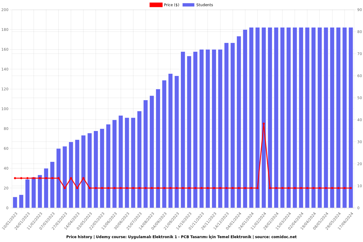 Uygulamalı Elektronik 1 - PCB Tasarımı İçin Temel Elektronik - Price chart