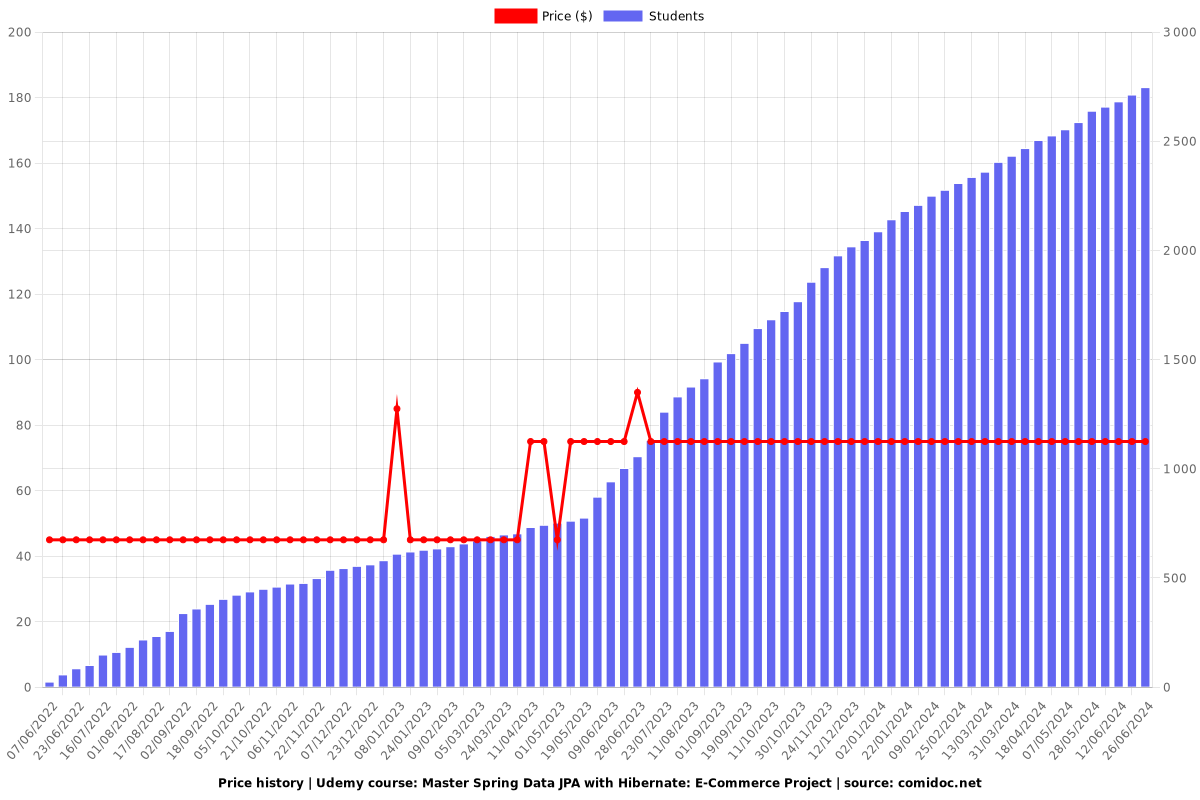 Master Spring Data JPA with Hibernate: E-Commerce Project - Price chart