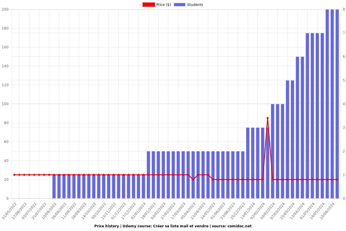 Créer sa liste mail et vendre - Price chart