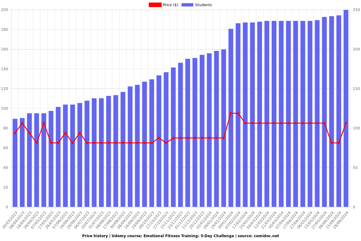 Emotional Fitness Training: 5-Day Challenge - Price chart