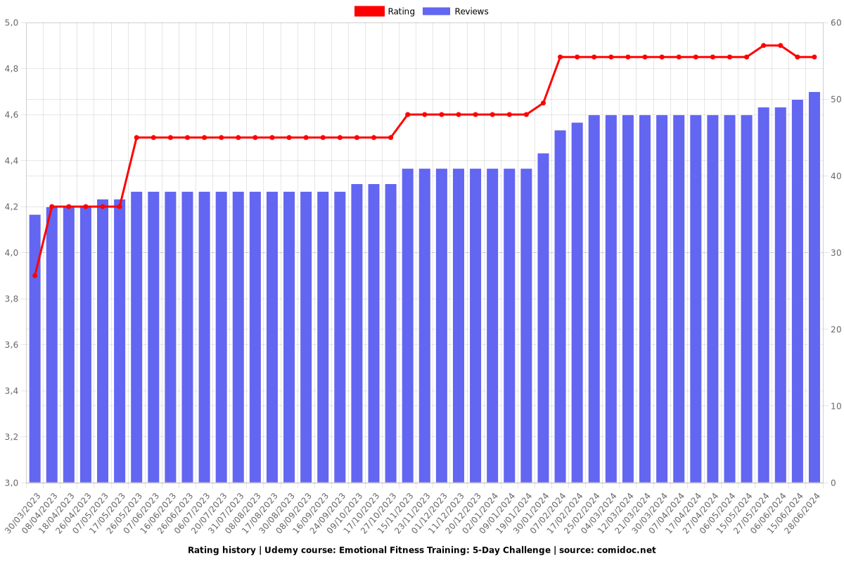 Emotional Fitness Training: 5-Day Challenge - Ratings chart