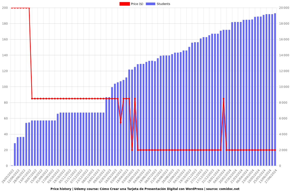 Cómo Crear una Tarjeta de Presentación Digital con WordPress - Price chart