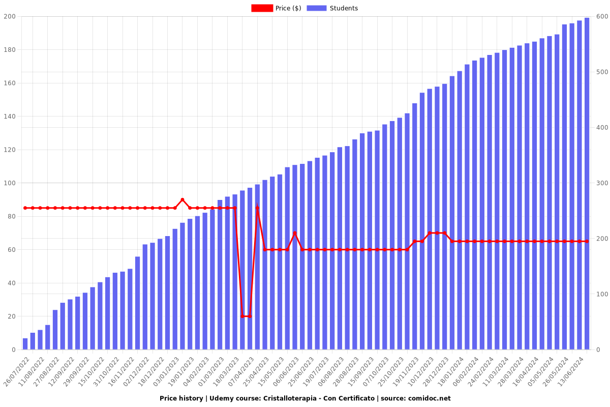 Cristalloterapia - Con Certificato - Price chart