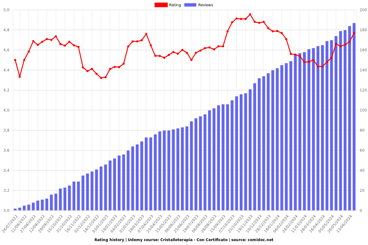 Cristalloterapia - Con Certificato - Ratings chart