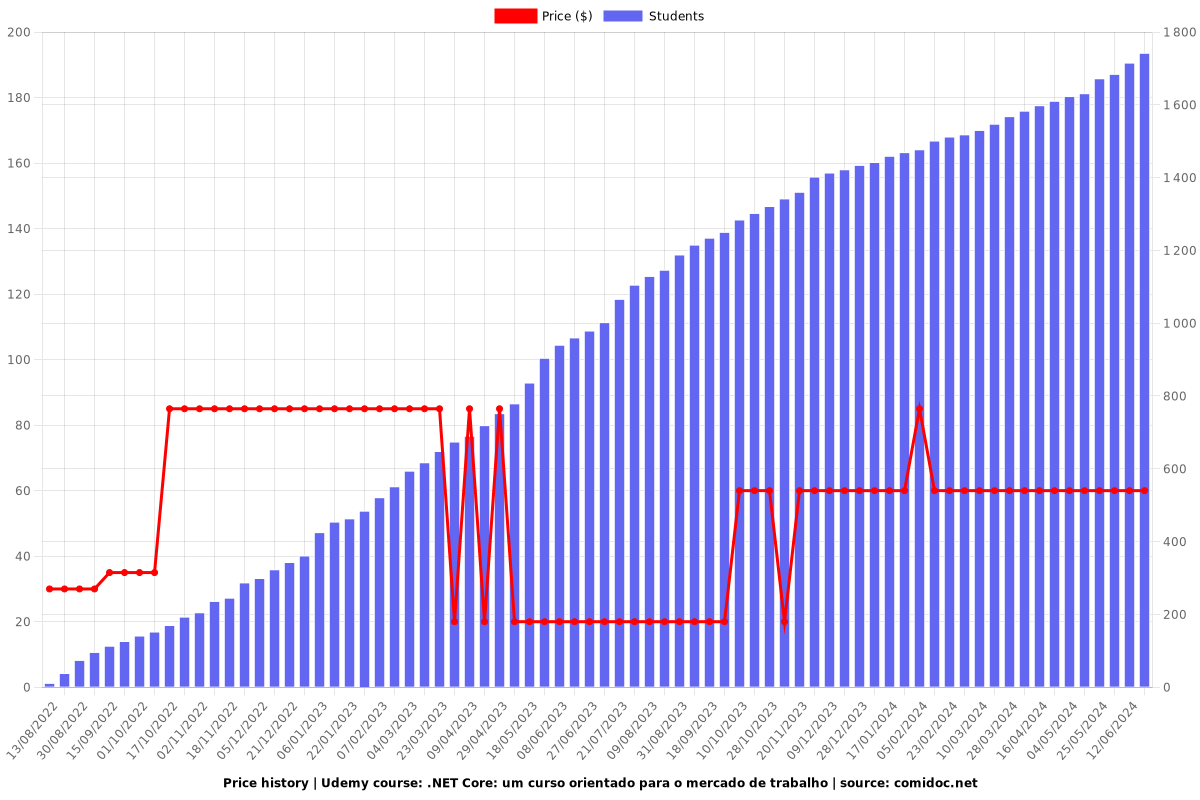 .NET Core: um curso orientado para o mercado de trabalho - Price chart