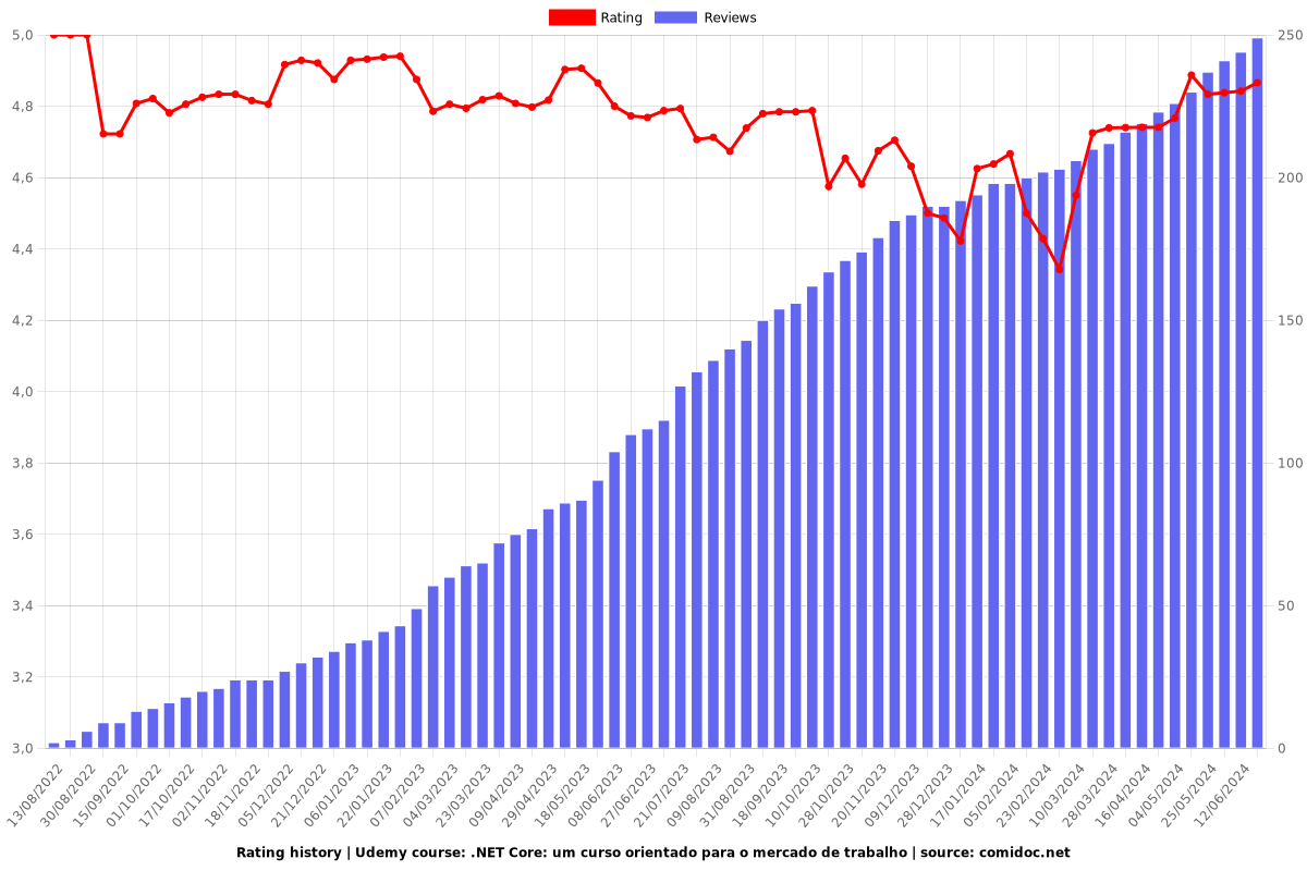 .NET Core: um curso orientado para o mercado de trabalho - Ratings chart