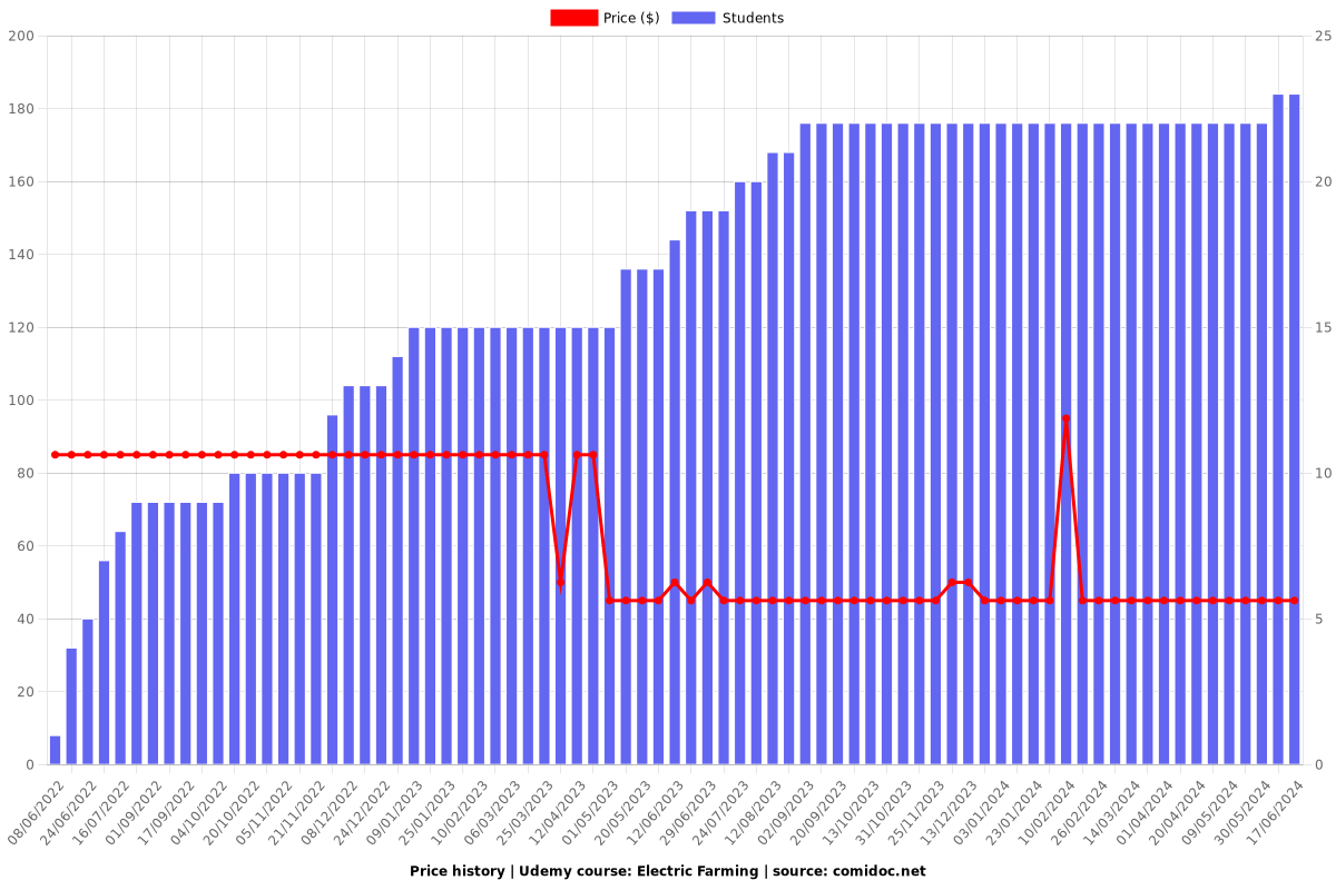 Electric Farming - Price chart