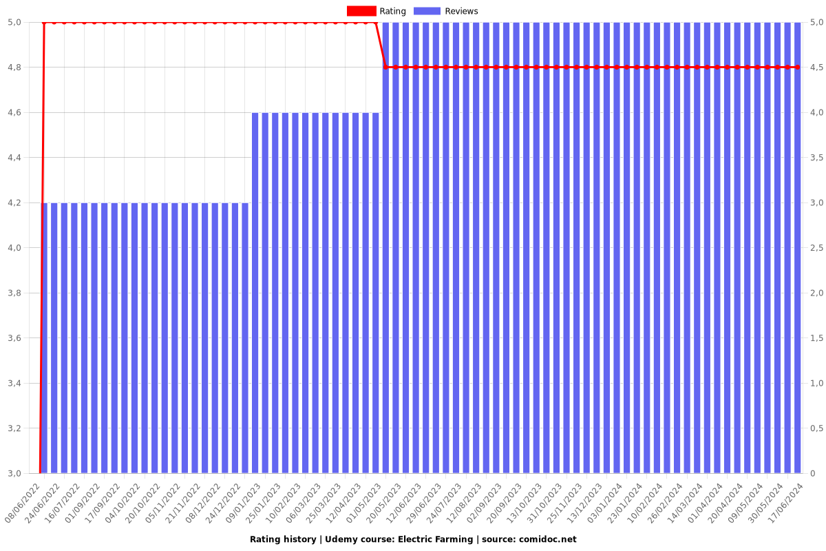 Electric Farming - Ratings chart