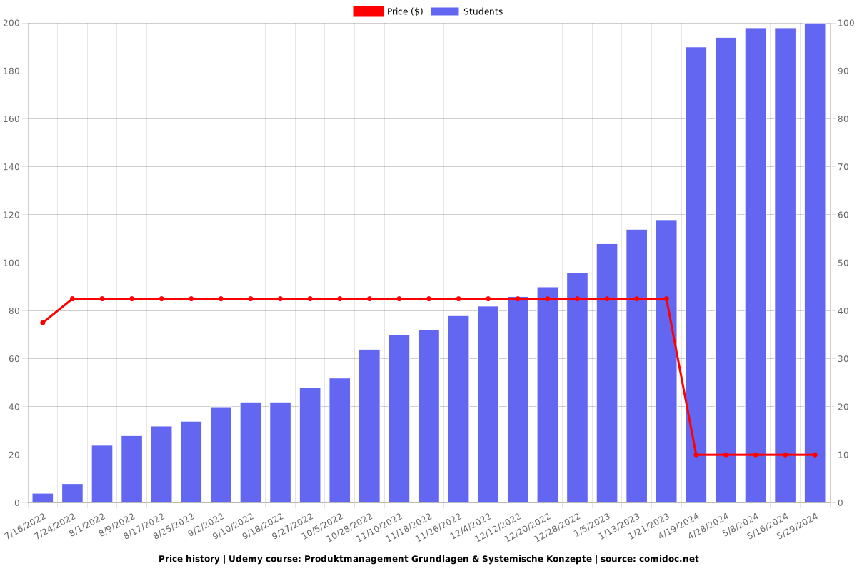 Produktmanagement Grundlagen & Systemische Konzepte - Price chart