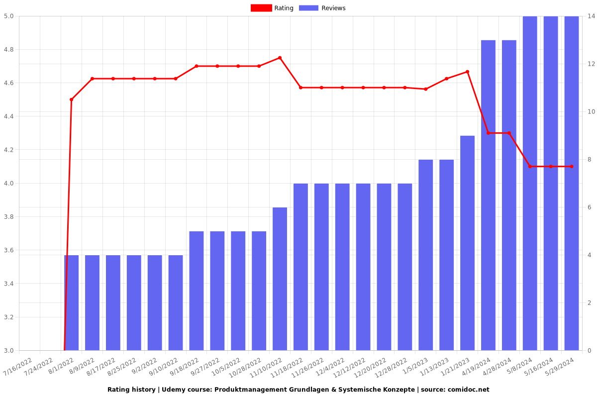 Produktmanagement Grundlagen & Systemische Konzepte - Ratings chart