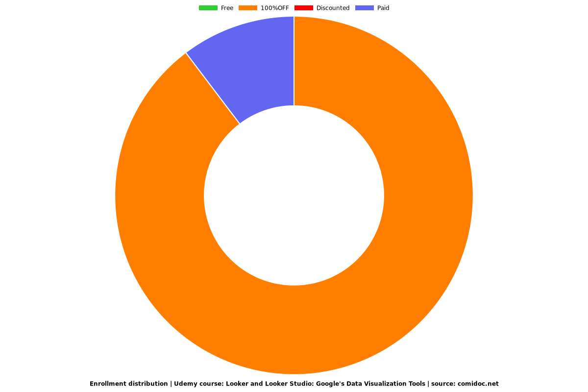 Looker and Looker Studio: Google's Data Visualization Tools - Distribution chart