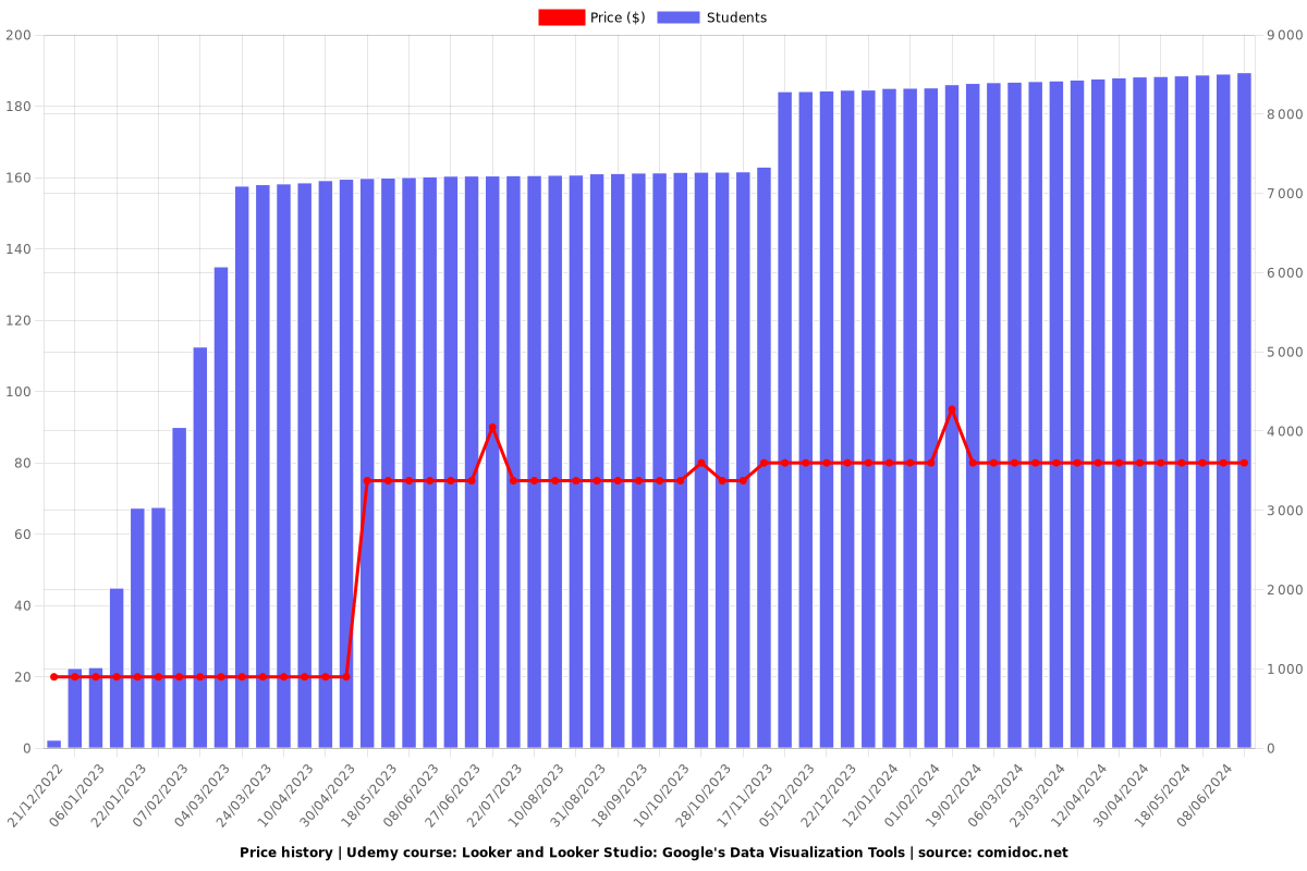 Looker and Looker Studio: Google's Data Visualization Tools - Price chart