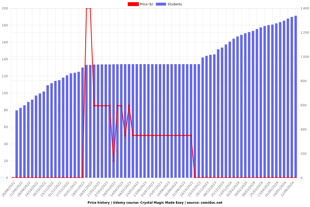 Crystal Magic Made Easy - Price chart