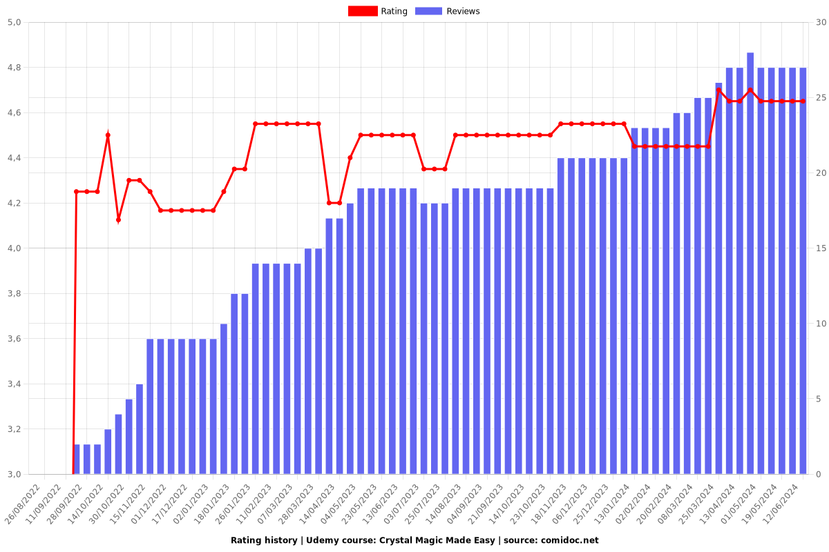 Crystal Magic Made Easy - Ratings chart