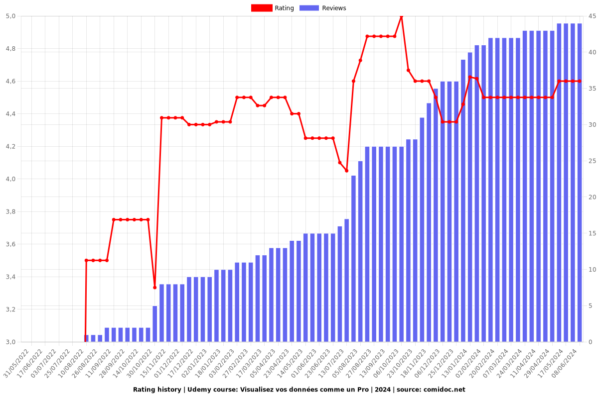 Visualisez vos données comme un Pro | 2024 - Ratings chart