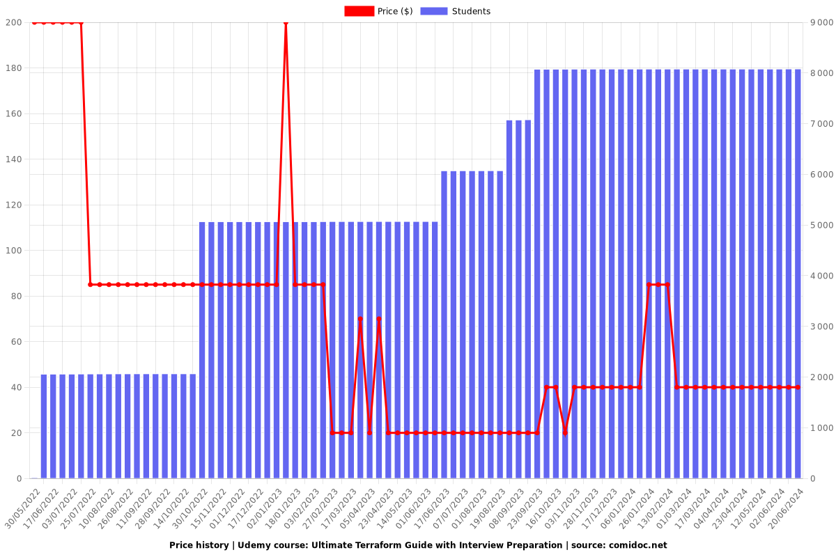 Ultimate Terraform Guide with Interview Preparation - Price chart