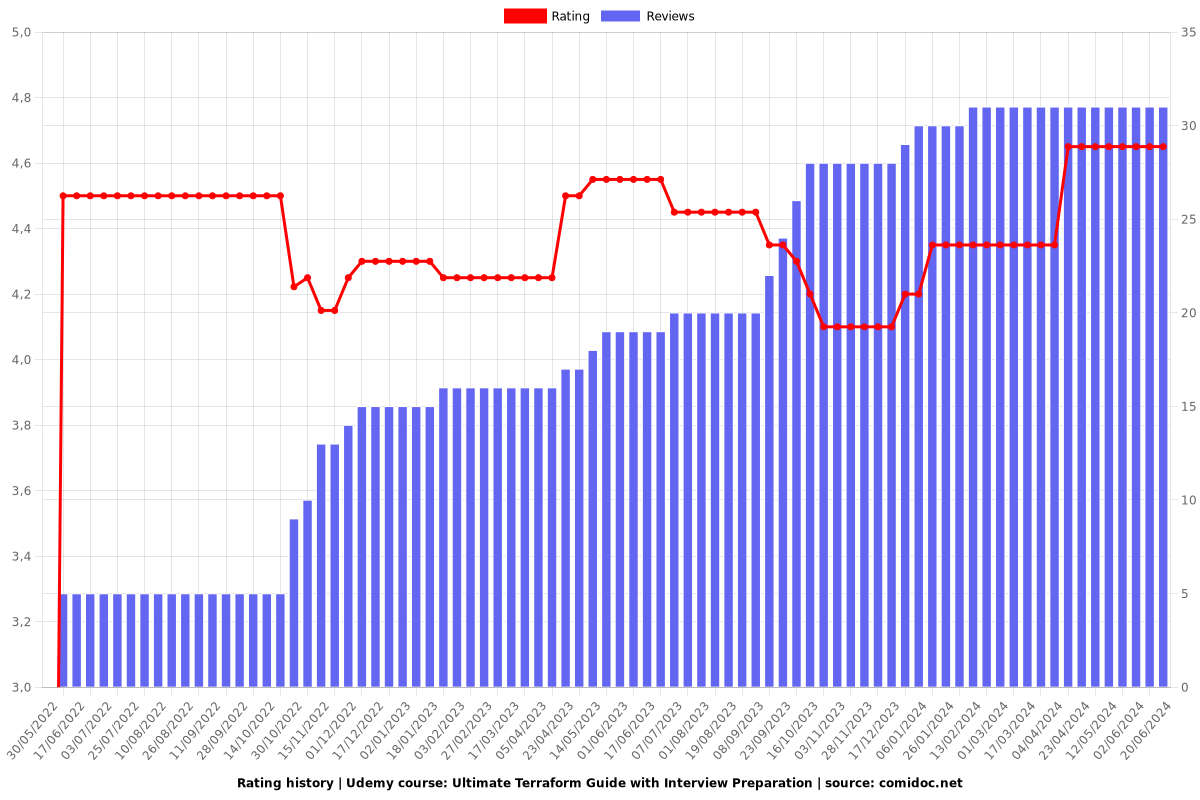 Ultimate Terraform Guide with Interview Preparation - Ratings chart