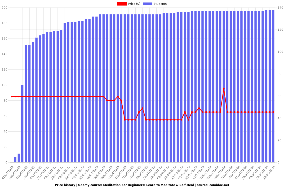 Meditation For Beginners: Learn to Meditate & Self-Heal - Price chart
