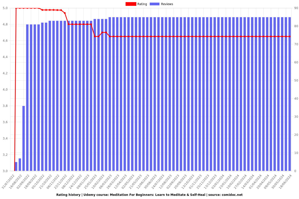 Meditation For Beginners: Learn to Meditate & Self-Heal - Ratings chart