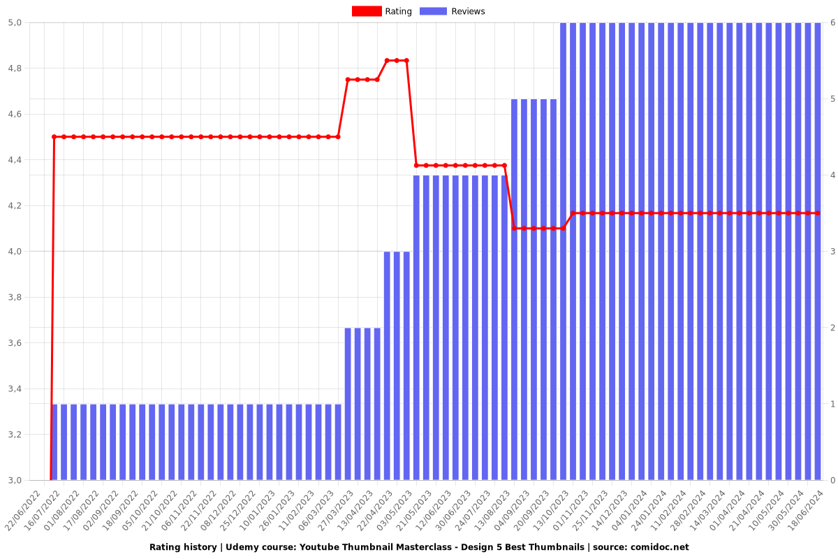 Youtube Thumbnail Masterclass - Design 5 Best Thumbnails - Ratings chart