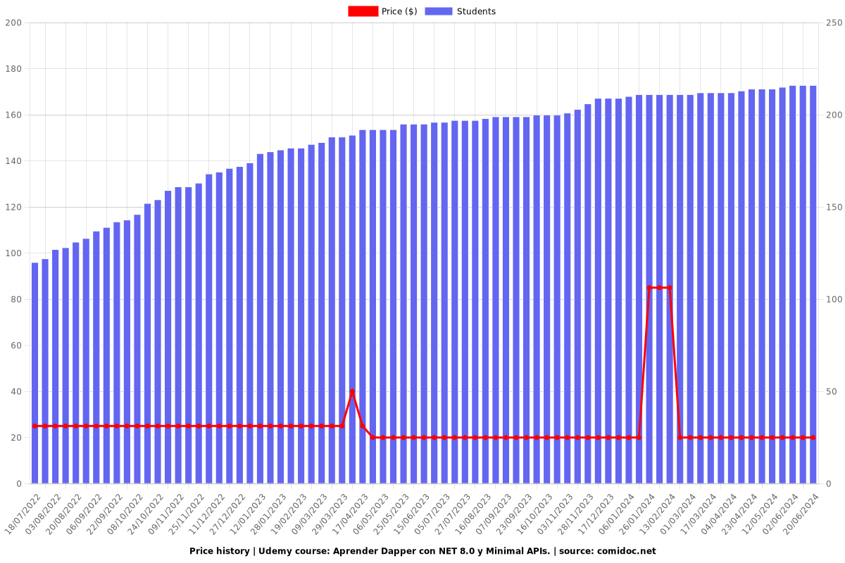 Aprender Dapper con NET 8.0 y Minimal APIs. - Price chart