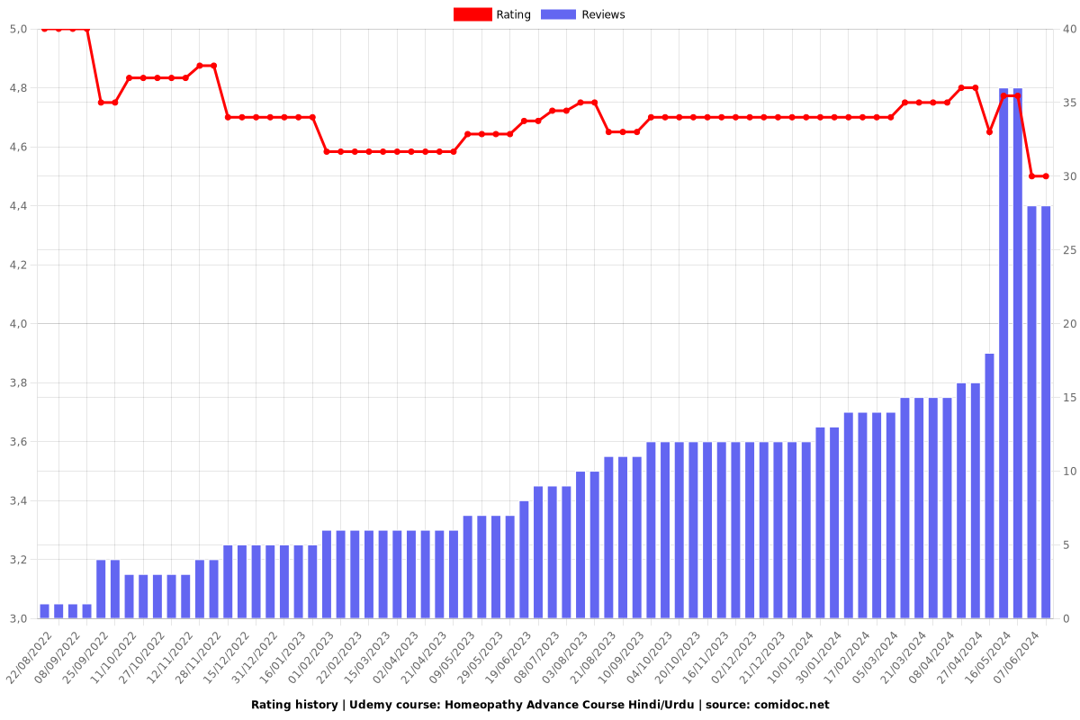 Homeopathy Advance Course Hindi/Urdu - Ratings chart