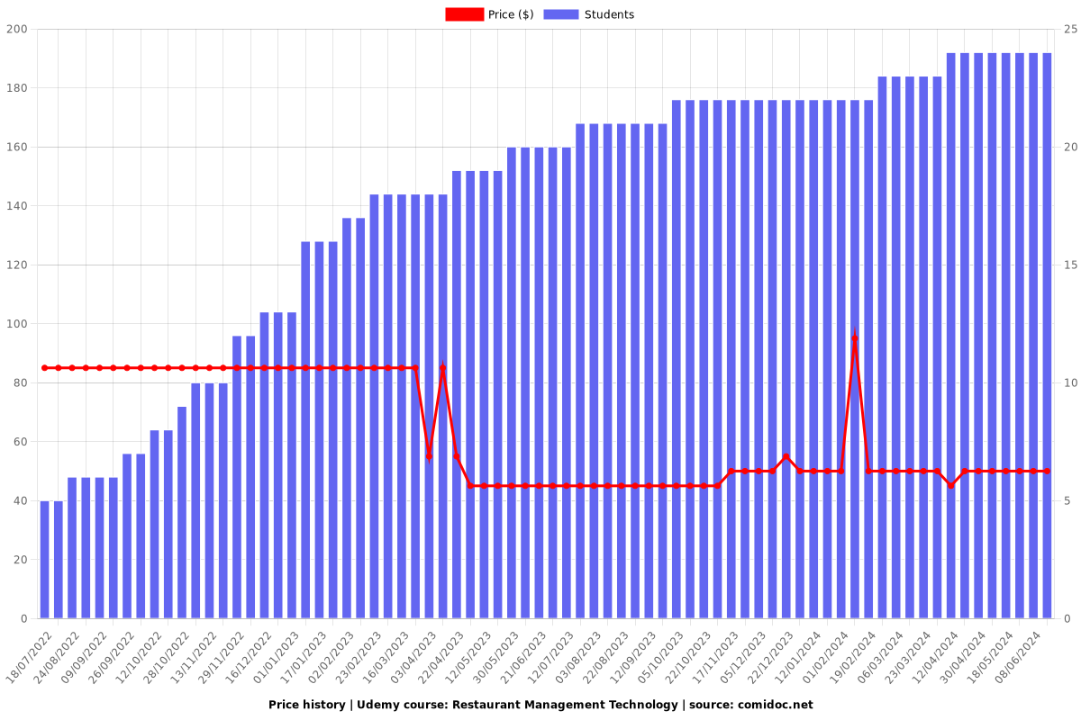 Restaurant Management Technology - Price chart
